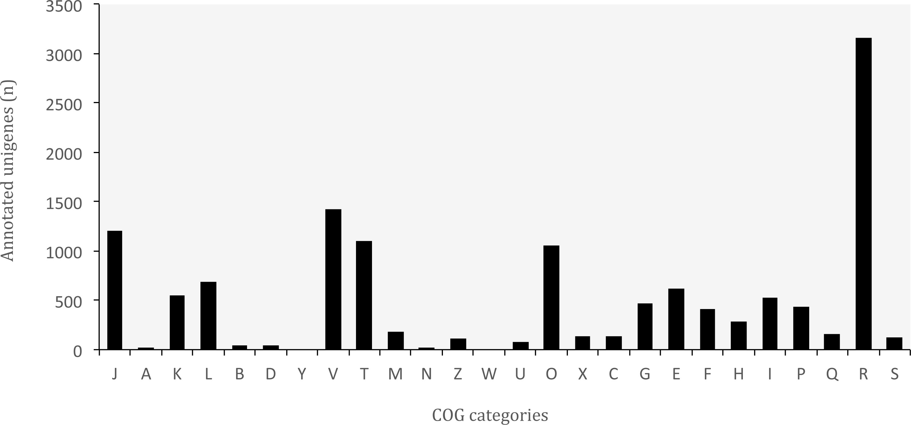 Bar chart showing gene function categories.
